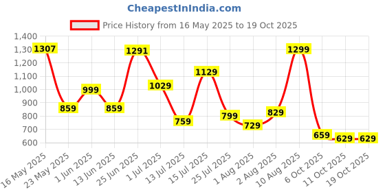 flipkart.com fastrack Women Tan Sling Bag - Regular Size fastrack Price History Graph from 16 May 2025 to 17 Oct 2025