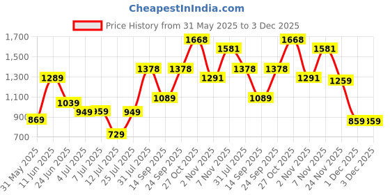 flipkart.com fastrack Women Tan Tote fastrack Price History Graph from 31 May 2025 to 3 Dec 2025