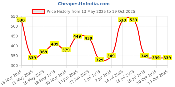 flipkart.com fastrack Women Trendy Pink Artificial Leather Wallet - Regular Size fastrack Price History Graph from 13 May 2025 to 19 Oct 2025