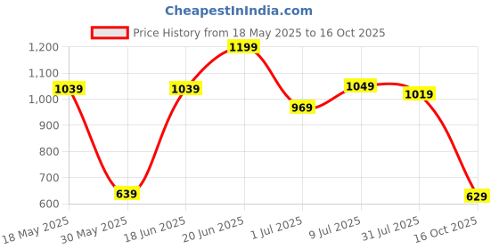 flipkart.com fastrack Women White Shoulder Bag fastrack Price History Graph from 18 May 2025 to 16 Oct 2025