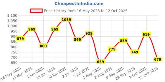 flipkart.com fastrack Women Yellow Sling Bag fastrack Price History Graph from 16 May 2025 to 12 Oct 2025