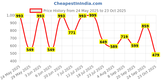 flipkart.com fastrack Women Yellow Sling Bag fastrack Price History Graph from 24 May 2025 to 23 Oct 2025