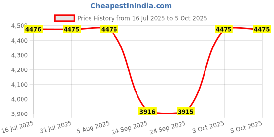 flipkart.com Fastrack x Thor Analog Watch - For Men NT3286KM03 fastrack Price History Graph from 16 Jul 2025 to 4 Oct 2025