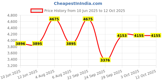 flipkart.com Fastrack x Thor Analog Watch- For Women NT3286KM01 fastrack Price History Graph from 10 Jun 2025 to 12 Oct 2025