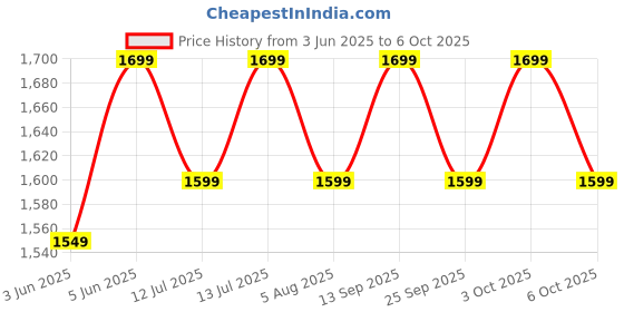flipkart.com Fastrack X2 with 1.91'' BT Calling|Rotating Crown|60 Hz Refresh Rate|Fast Charge Smartwatch Price History Graph from 3 Jun 2025 to 6 Oct 2025