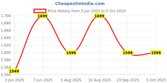 flipkart.com Fastrack X2 with 1.91'' BT Calling|Rotating Crown|60 Hz Refresh Rate|Fast Charge Smartwatch Price History Graph from 3 Jun 2025 to 5 Oct 2025