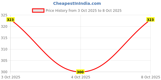 flipkart.com fastrim 1.6MM/ROUND/BLUE/70METER Cordless Grass Trimmer fastrim Price History Graph from 3 Oct 2025 to 8 Oct 2025