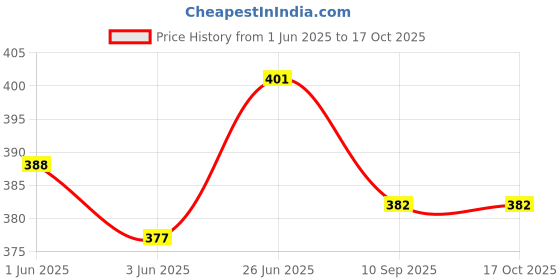 flipkart.com fastrim 3.2mmOrange40metre Cordless Grass Trimmer fastrim Price History Graph from 1 Jun 2025 to 15 Oct 2025