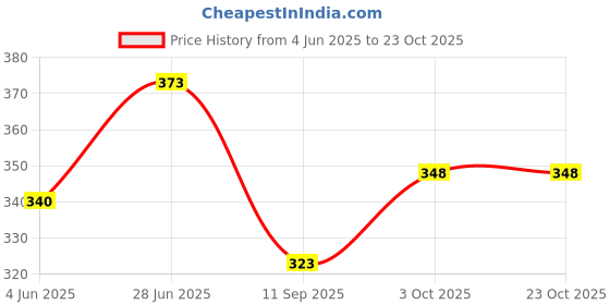 flipkart.com fastrim 3.2MMSQUARE35METRE Cordless Grass Trimmer fastrim Price History Graph from 4 Jun 2025 to 23 Oct 2025