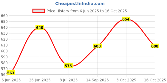 flipkart.com fastrim 3.5MM/ROUND/TRANSPARENT/45METER Cordless Grass Trimmer fastrim Price History Graph from 6 Jun 2025 to 16 Oct 2025