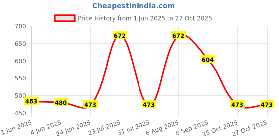 flipkart.com fastriva 15.6 inch Expandable Laptop Case fastriva Price History Graph from 1 Jun 2025 to 27 Oct 2025