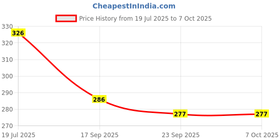flipkart.com fastro Big Size Urine Pot 1000ml with Lid Convienient to Use for Men Women Pack of 2 Urine Pot fastro Price History Graph from 19 Jul 2025 to 7 Oct 2025