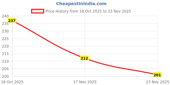 flipkart.com fastro Spice Set Plastic fastro Price History Graph from 18 Oct 2025 to 23 Nov 2025