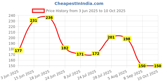 flipkart.com fastro Spice Set Stainless Steel fastro Price History Graph from 3 Jun 2025 to 9 Oct 2025