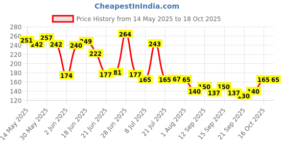 flipkart.com fastro Spice Set Stainless Steel fastro Price History Graph from 14 May 2025 to 17 Oct 2025