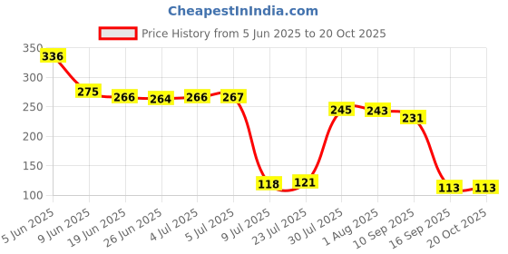 flipkart.com fastro Spice Set Steel fastro Price History Graph from 5 Jun 2025 to 20 Oct 2025
