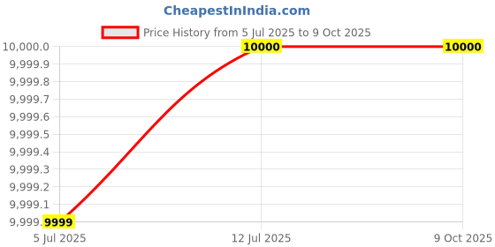 flipkart.com fastron 4 L Tower Air Cooler fastron Price History Graph from 5 Jul 2025 to 9 Oct 2025