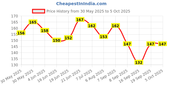flipkart.com fastro® 1000 ml Measuring Beaker fastro® Price History Graph from 30 May 2025 to 5 Oct 2025