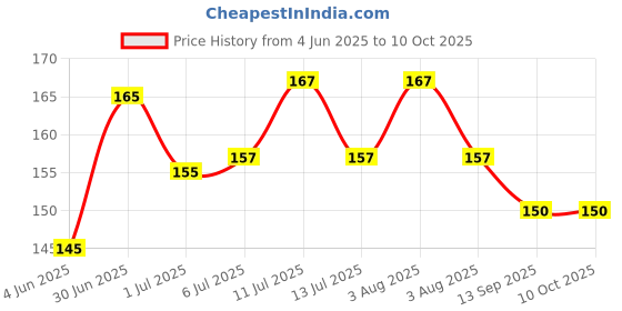 flipkart.com fastro® 250 ml Measuring Beaker fastro® Price History Graph from 4 Jun 2025 to 10 Oct 2025