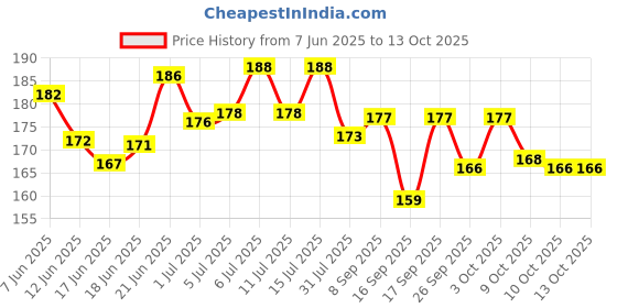 flipkart.com fastro® 500 ml Measuring Beaker fastro® Price History Graph from 7 Jun 2025 to 13 Oct 2025