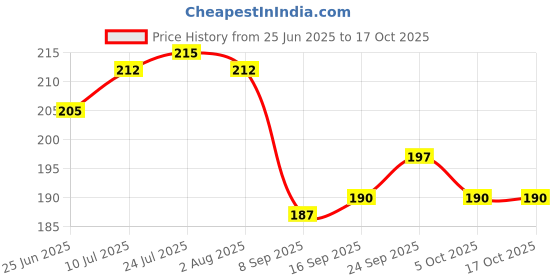 flipkart.com fastro® Containers Kitchen Rack Container Stand Steel fastro® Price History Graph from 25 Jun 2025 to 15 Oct 2025