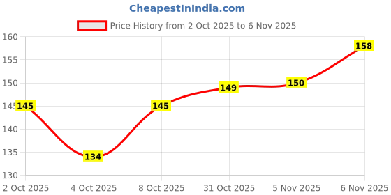 flipkart.com fastrush 5,000 Rupees Money Saving Box | Wooden Piggy Bank | For Kids Coin Bank fastrush Price History Graph from 2 Oct 2025 to 6 Nov 2025