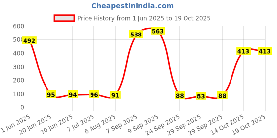 flipkart.com fastship Green Mask Stick | (40gm) | Green Tea | Face Shaping Mask | 40GM | A1Face Shaping Mask fastship Price History Graph from 1 Jun 2025 to 18 Oct 2025