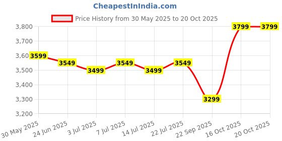 flipkart.com speedo Fastskin Speedsocket 2 Mirror Goggles speedo Price History Graph from 30 May 2025 to 20 Oct 2025