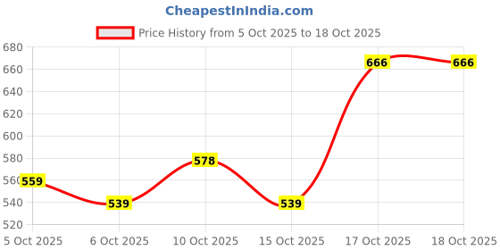 flipkart.com fasttrends ELECTRIC COMB fasttrends Price History Graph from 5 Oct 2025 to 18 Oct 2025