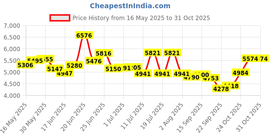 flipkart.com fastway bicycle FW-ALYSSA LADY BIKE 26 T (inch) Girls Cycle/Womens Cycle fastway bicycle Price History Graph from 16 May 2025 to 30 Oct 2025