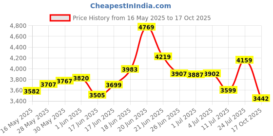 flipkart.com fastway bicycle FW- SPORTONIX IBC 20T 2.40 WITH SIDE SUPPORT 20 T (inch) Road Cycle fastway bicycle Price History Graph from 16 May 2025 to 17 Oct 2025