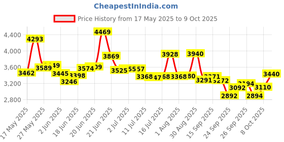 flipkart.com fastway bicycle FW- TWINKLE IBC PINK WITH EVA TYRE 20 T (inch) Girls Cycle/Womens Cycle fastway bicycle Price History Graph from 17 May 2025 to 9 Oct 2025