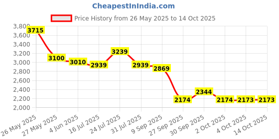 flipkart.com fastway bicycle Hopper Cruzer IBC Blue/Green 14T Kids Cycle 85% Assembled With Training Wheel 14 T (inch) Road Cycle fastway bicycle Price History Graph from 26 May 2025 to 14 Oct 2025