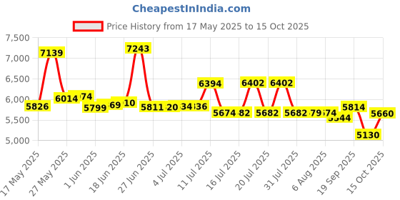 flipkart.com fastway bicycle Hopper Discover 29x700C White With Dual Disc Brakes 700C T (inch) Hybrid Cycle/City Bike fastway bicycle Price History Graph from 17 May 2025 to 15 Oct 2025
