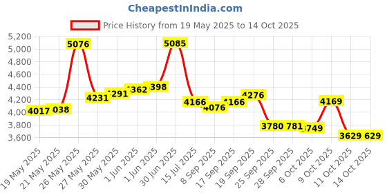 flipkart.com fastway bicycle HOPPER JETPRO 26T GREY, WITH 90% ASSEMBLED 26 T (inch) Road Cycle fastway bicycle Price History Graph from 19 May 2025 to 14 Oct 2025