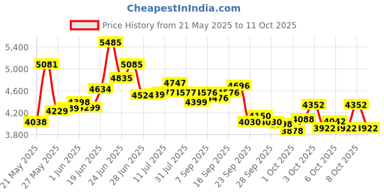 flipkart.com fastway bicycle HOPPER JETPRO 26T , WITH 90% ASSEMBLED 26 T (inch) Road Cycle fastway bicycle Price History Graph from 21 May 2025 to 11 Oct 2025