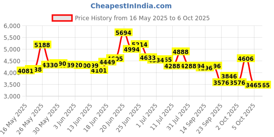 flipkart.com fastway bicycle HOPPER JETPRO IBC 26T M.RED, WITH 90% ASSEMBLED 26 T (inch) Road Cycle fastway bicycle Price History Graph from 16 May 2025 to 5 Oct 2025