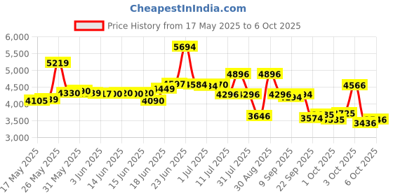 flipkart.com fastway bicycle HOPPER JETPRO IBC 26T RED, WITH 90% ASSEMBLED 26 T (inch) Road Cycle fastway bicycle Price History Graph from 17 May 2025 to 6 Oct 2025