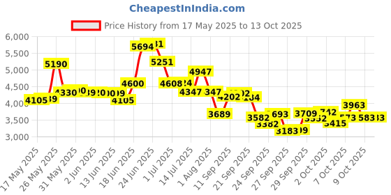 flipkart.com fastway bicycle HOPPER JETPRO IBC 26T , WITH 90% ASSEMBLED 26 T (inch) Road Cycle fastway bicycle Price History Graph from 17 May 2025 to 12 Oct 2025
