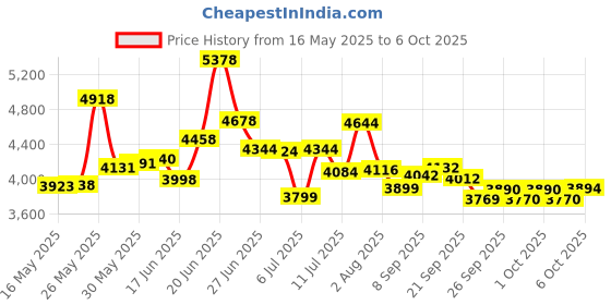 flipkart.com fastway bicycle HOPPER JETPRO N/IBC 24T BLACK, WITH 90% ASSEMBLED 24 T (inch) Road Cycle fastway bicycle Price History Graph from 16 May 2025 to 6 Oct 2025
