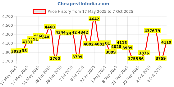 flipkart.com fastway bicycle HOPPER JETPRO N/IBC 24T BLUE, WITH 90% ASSEMBLED 24 T (inch) Road Cycle fastway bicycle Price History Graph from 17 May 2025 to 7 Oct 2025