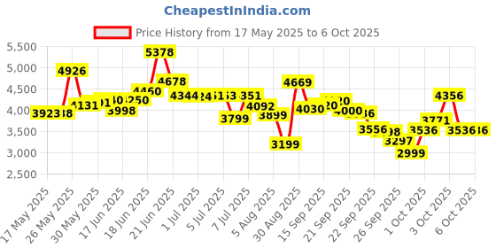 flipkart.com fastway bicycle HOPPER JETPRO N/IBC 24T S/GREEN, WITH 90% ASSEMBLED 24 T (inch) Road Cycle fastway bicycle Price History Graph from 17 May 2025 to 6 Oct 2025