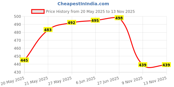 flipkart.com fastway Flip Cover for Lenovo Tab M10 HD X505X TB-X505F TB-X505L TB-X505X TB-X605L TB-X605F fastway Price History Graph from 20 May 2025 to 12 Nov 2025