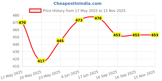 flipkart.com fastway Flip Cover for Samsung Galaxy Tab A7 LTE 10.4 inch fastway Price History Graph from 17 May 2025 to 15 Nov 2025