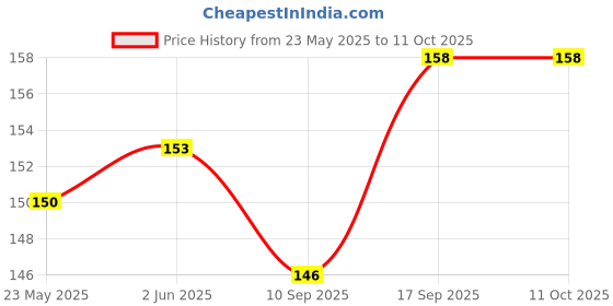 flipkart.com FASTX 8 Pc Cab protc mix Cable Protector Price History Graph from 23 May 2025 to 11 Oct 2025