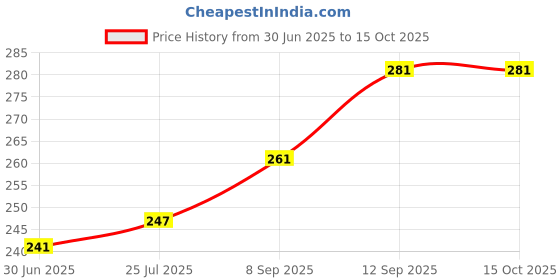 flipkart.com FASTX Black C to C Jointer Type c Coupler Female to Female Extender Connector Extension 3.0 Phone Converter Price History Graph from 30 Jun 2025 to 15 Oct 2025