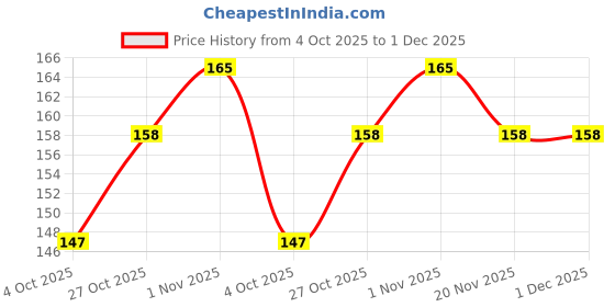 flipkart.com FASTX GREEN & BLACK (Pack of 4) USB Cable Protector Spiral Spring Cable Saver Earphone iphone Cable Protector Drop Clips Charging Cord Data Cable Protector Cable Protector Price History Graph from 4 Oct 2025 to 30 Nov 2025
