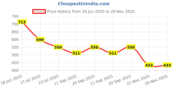flipkart.com FASTX Lightning OTG Adapter Price History Graph from 18 Jun 2025 to 28 Nov 2025