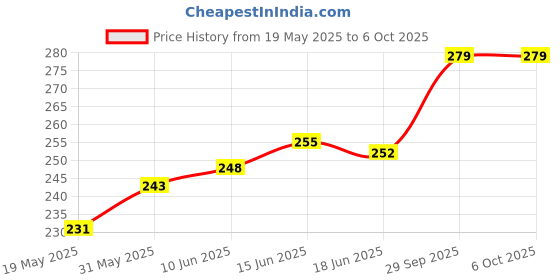 flipkart.com FASTX Micro USB OTG Adapter Price History Graph from 19 May 2025 to 6 Oct 2025