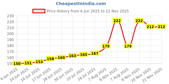 flipkart.com FASTX USB Type C OTG Adapter Price History Graph from 6 Jun 2025 to 21 Nov 2025